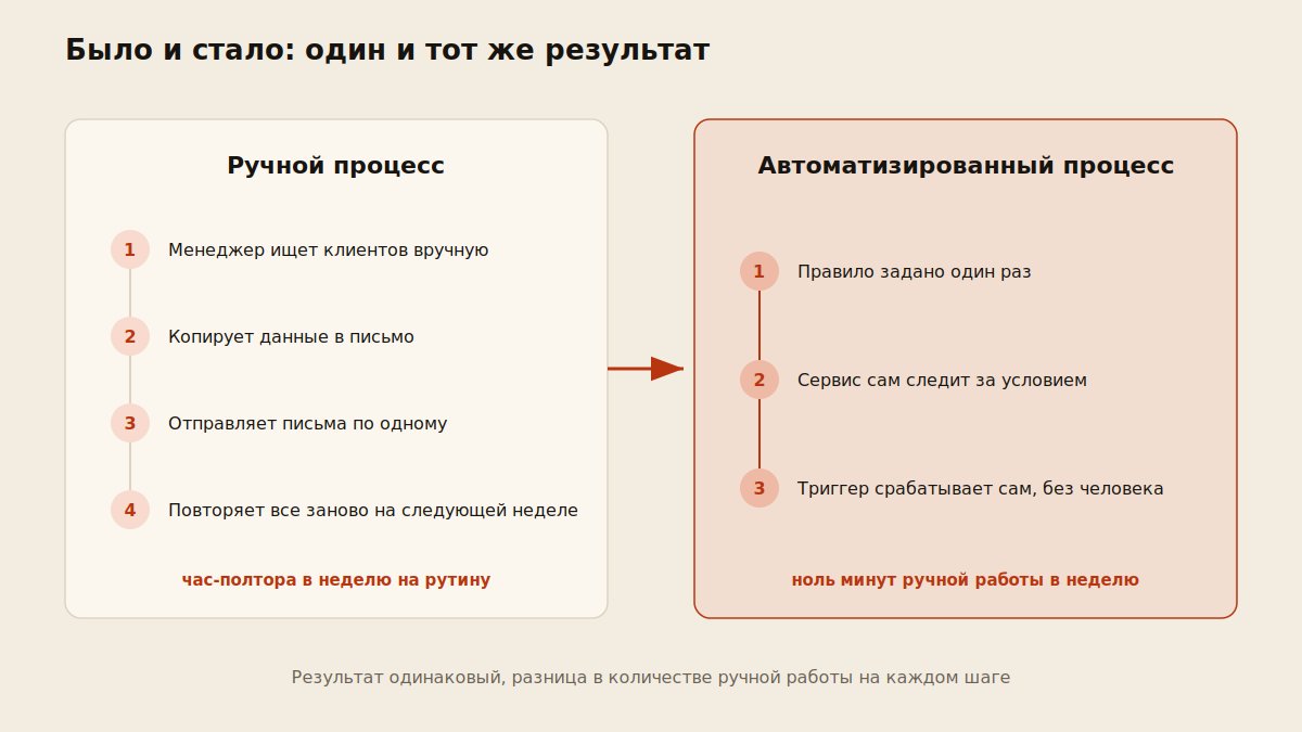 Схема сравнения ручного и автоматизированного процесса маркетинга