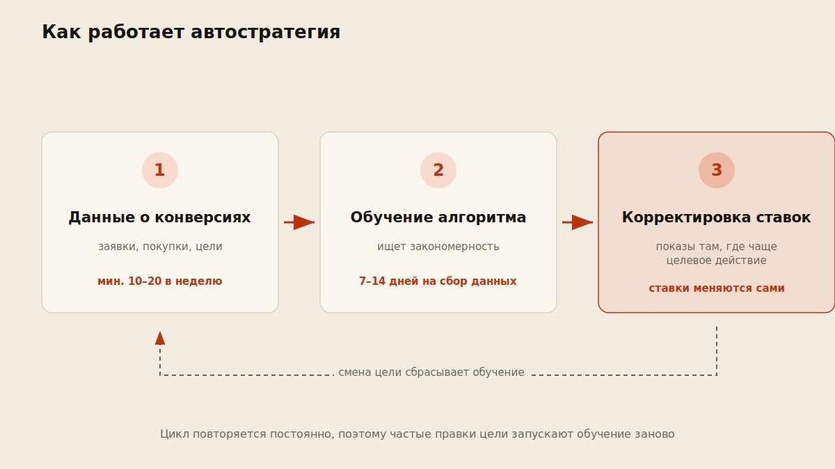 Схема работы автостратегии: данные о конверсиях, обучение алгоритма, автоматическая корректировка ставок