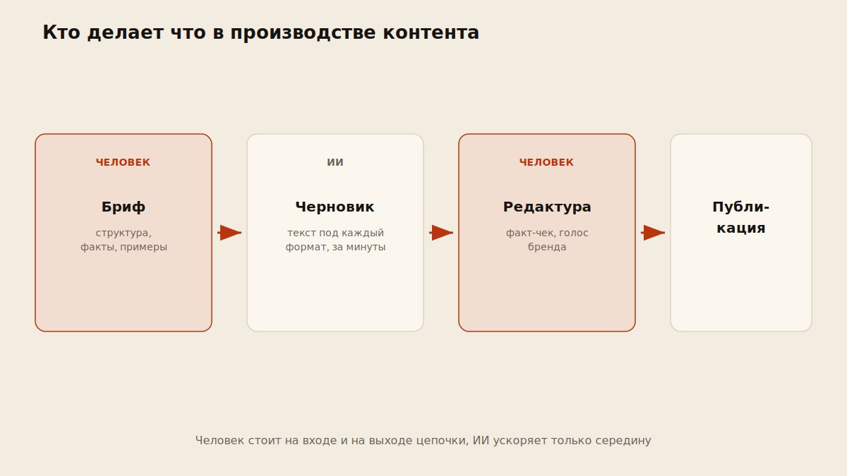 Схема производства контента с ИИ: бриф, черновик нейросети, редактура человеком, публикация