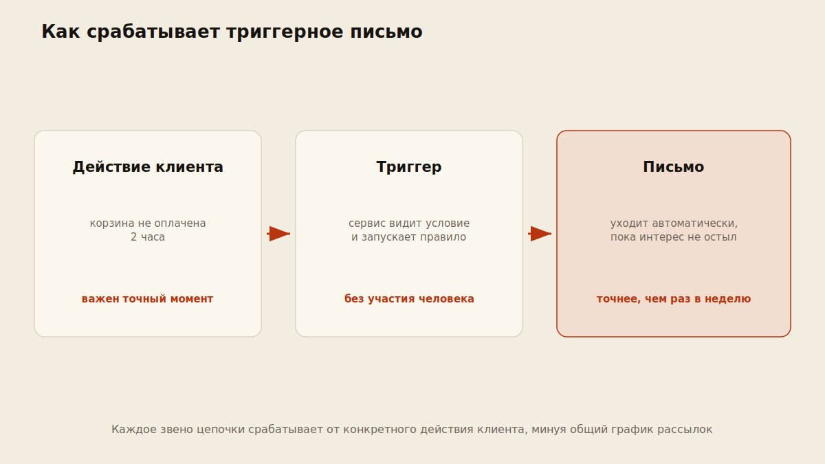 Схема триггерной email-цепочки: действие клиента, автоматический триггер, персонализированное письмо
