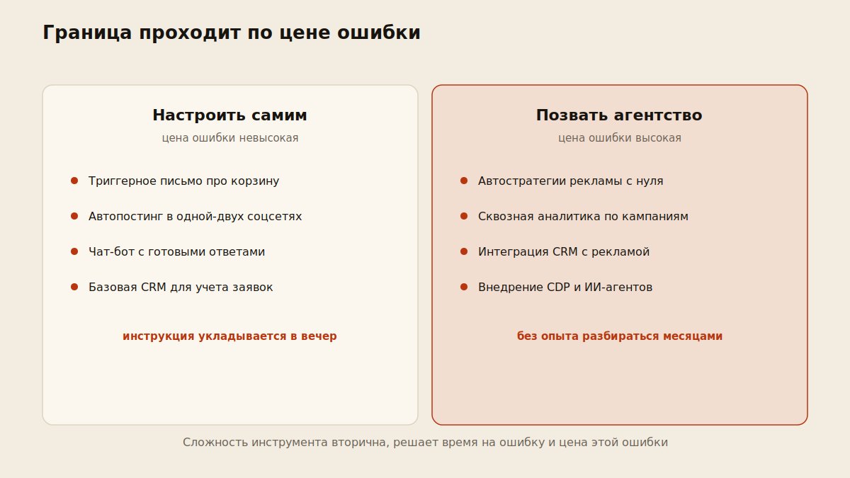 Схема-разделение: задачи автоматизации, которые можно настроить самим, и задачи для подрядчика
