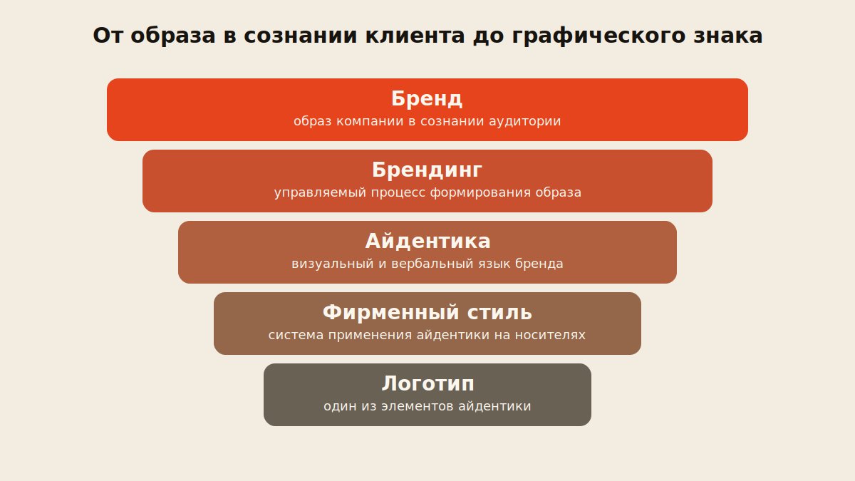 Схема иерархии понятий от бренда как образа до логотипа как элемента