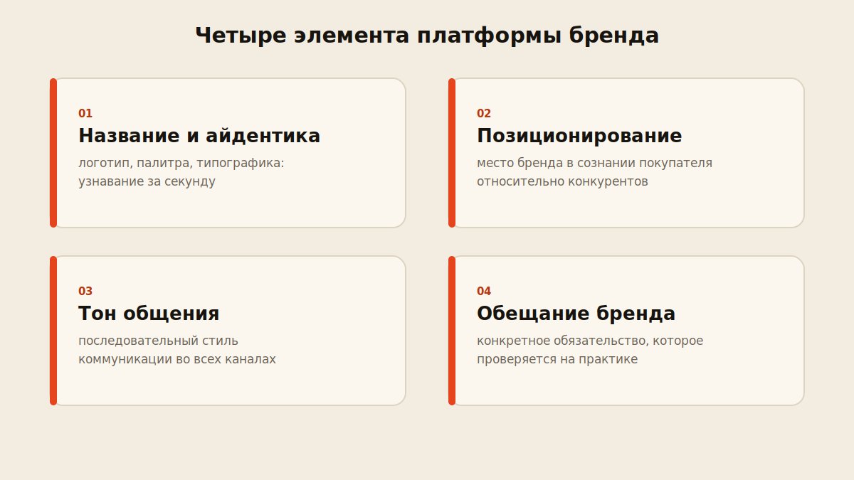 Схема четырех элементов платформы бренда: название и айдентика, позиционирование, тон общения, обещание