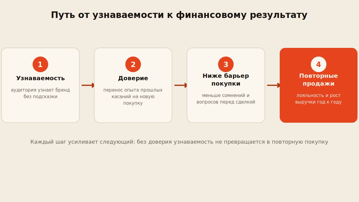 Схема пути от узнаваемости бренда к финансовому результату через доверие и повторные покупки