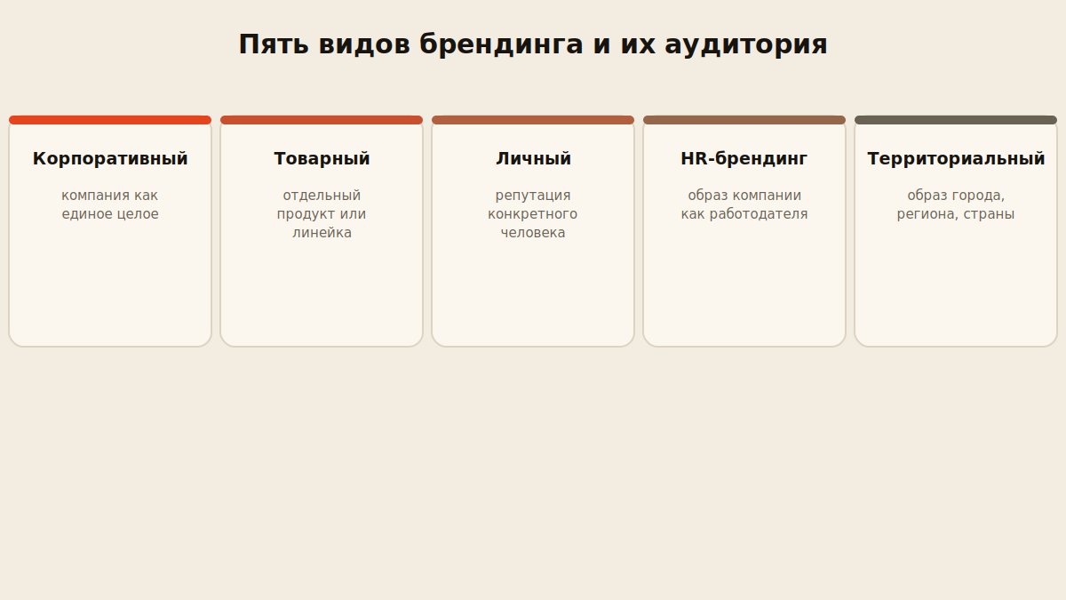 Схема пяти видов брендинга: корпоративный, товарный, личный, HR и территориальный