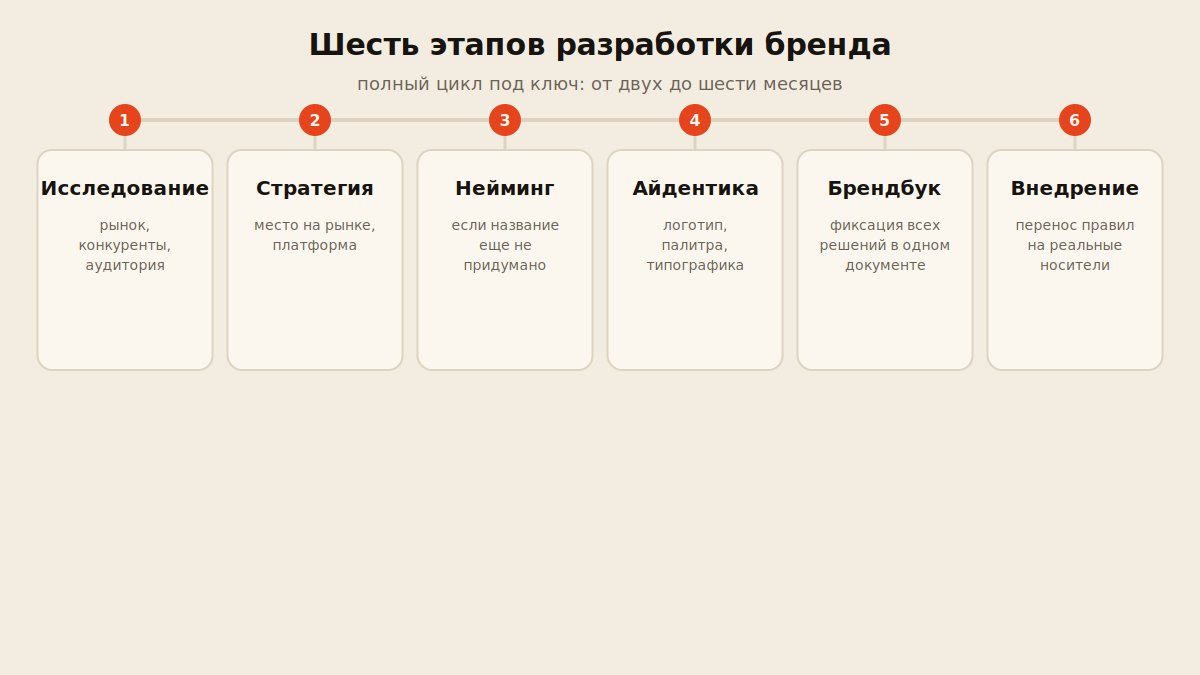 Таймлайн шести этапов разработки бренда от исследования до внедрения