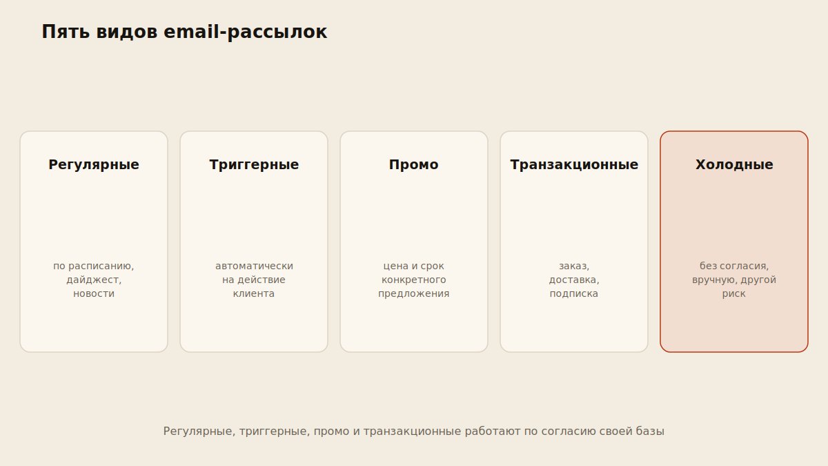 Схема пяти видов email-рассылок: регулярные, триггерные, промо, транзакционные, холодные