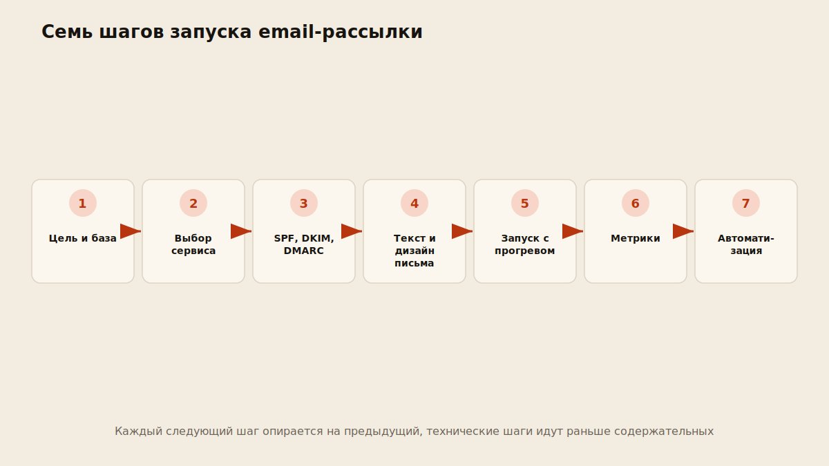 Дорожная карта запуска email-рассылки из семи шагов от цели до аналитики