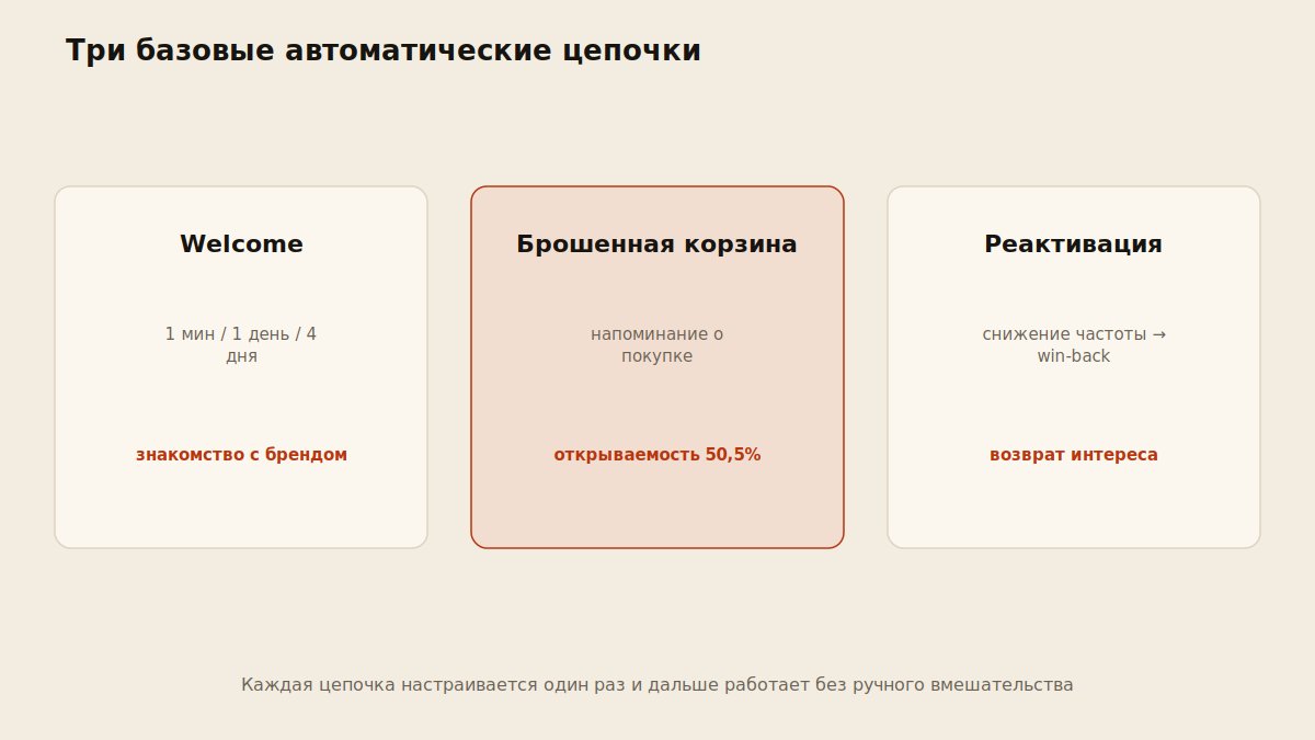 Схема трех автоматических цепочек писем: приветственная, брошенная корзина, реактивация