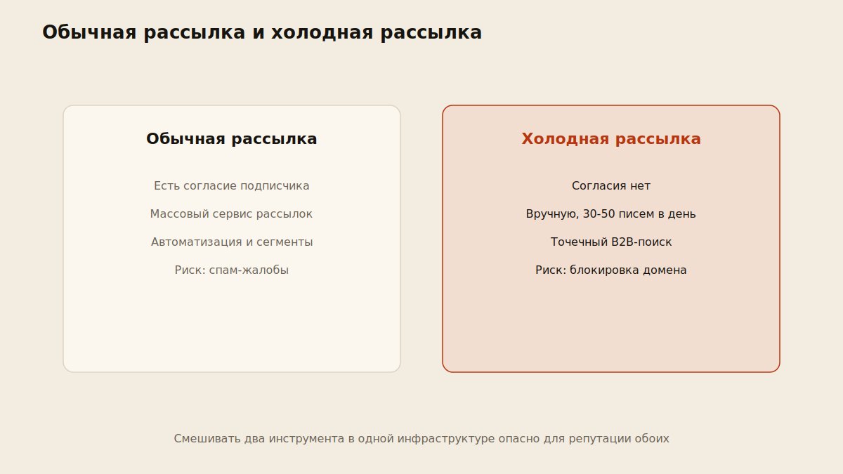 Сравнение обычной рассылки по своей базе и холодной рассылки по согласию, объему и риску