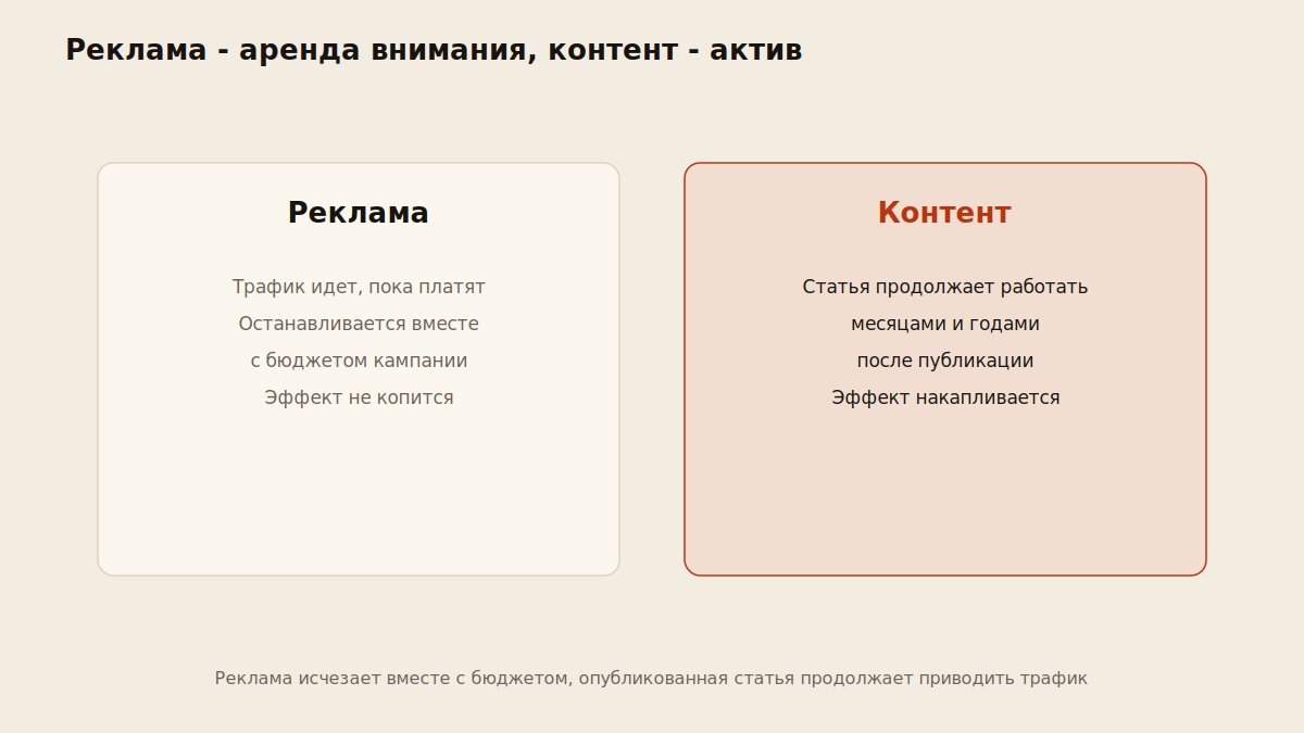 Схема сравнения рекламы как аренды внимания и контента как накопительного актива компании