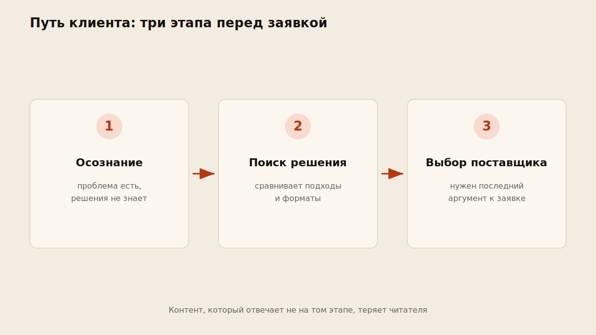 Схема трех этапов пути клиента: осознание проблемы, поиск решения, выбор поставщика