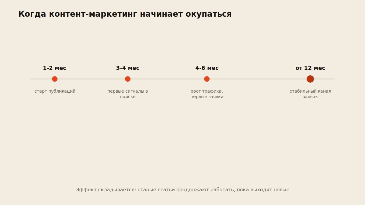 Временная шкала окупаемости контент-маркетинга от первых сигналов до стабильного канала заявок
