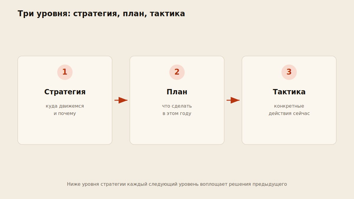 Схема трех уровней: маркетинговая стратегия, план и тактика