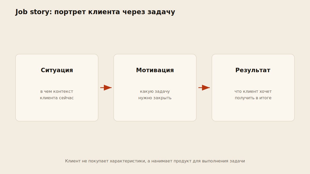 Схема job story: ситуация, мотивация, ожидаемый результат клиента