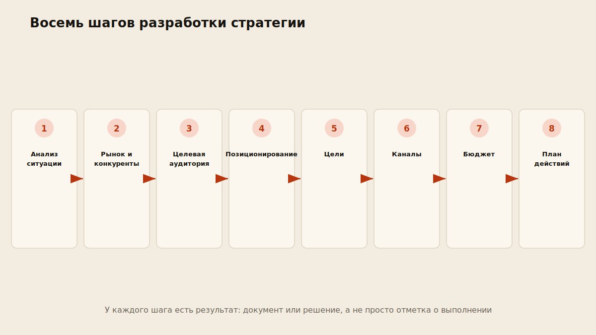 Схема восьми этапов разработки маркетинговой стратегии