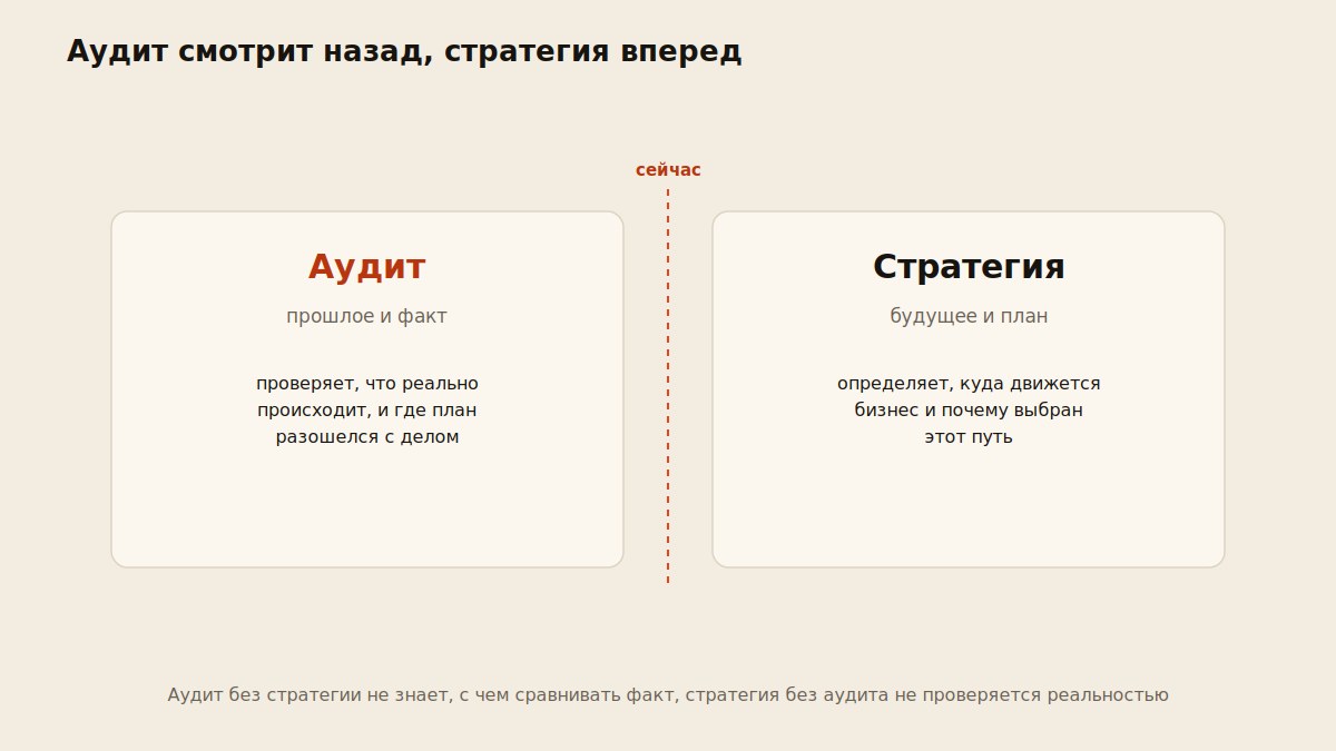 Схема разницы между маркетинговым аудитом и маркетинговой стратегией