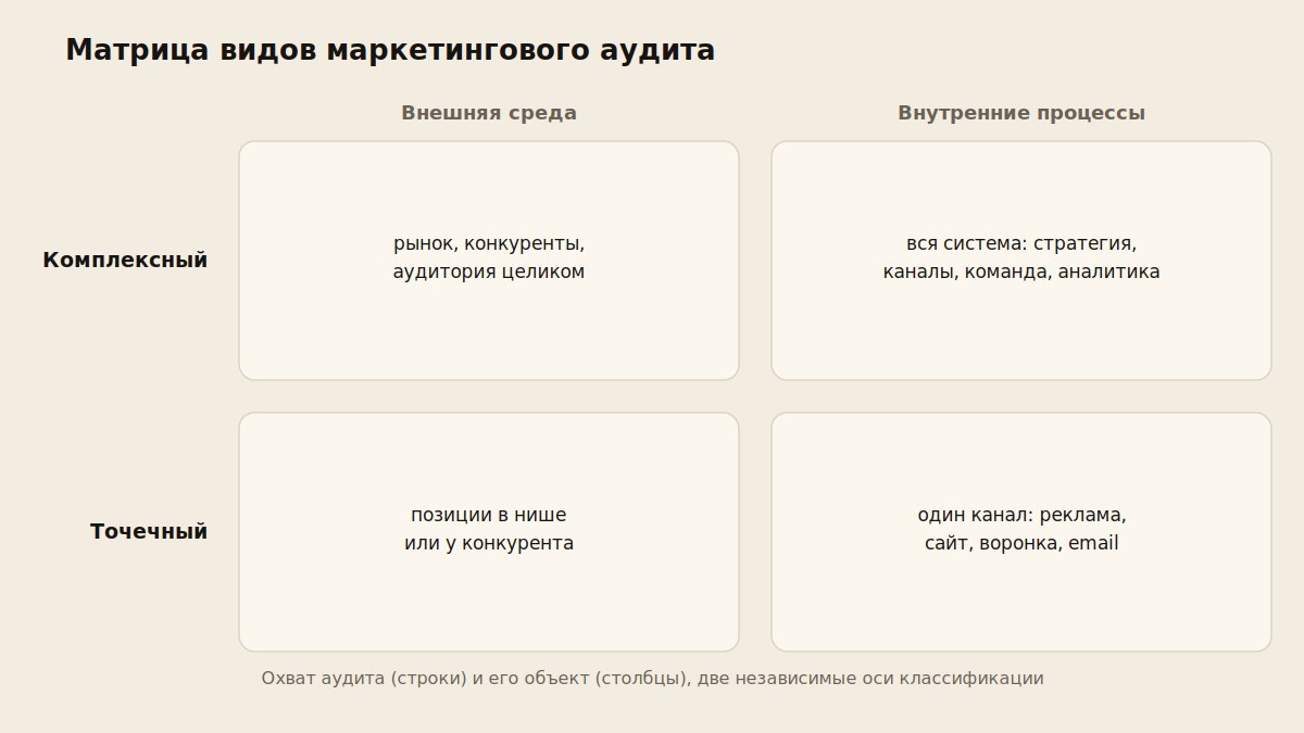 Матрица видов маркетингового аудита: комплексный и точечный, внешняя среда и внутренние процессы