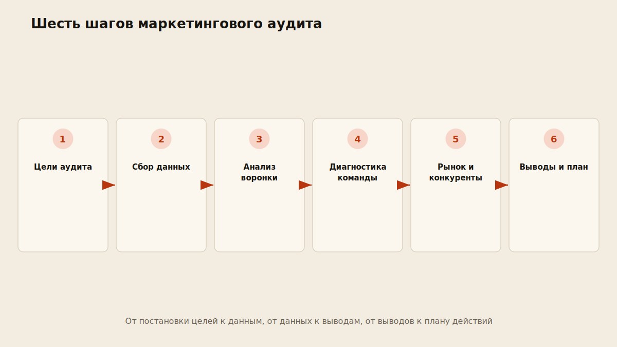 Схема шести этапов маркетингового аудита от постановки целей до дорожной карты