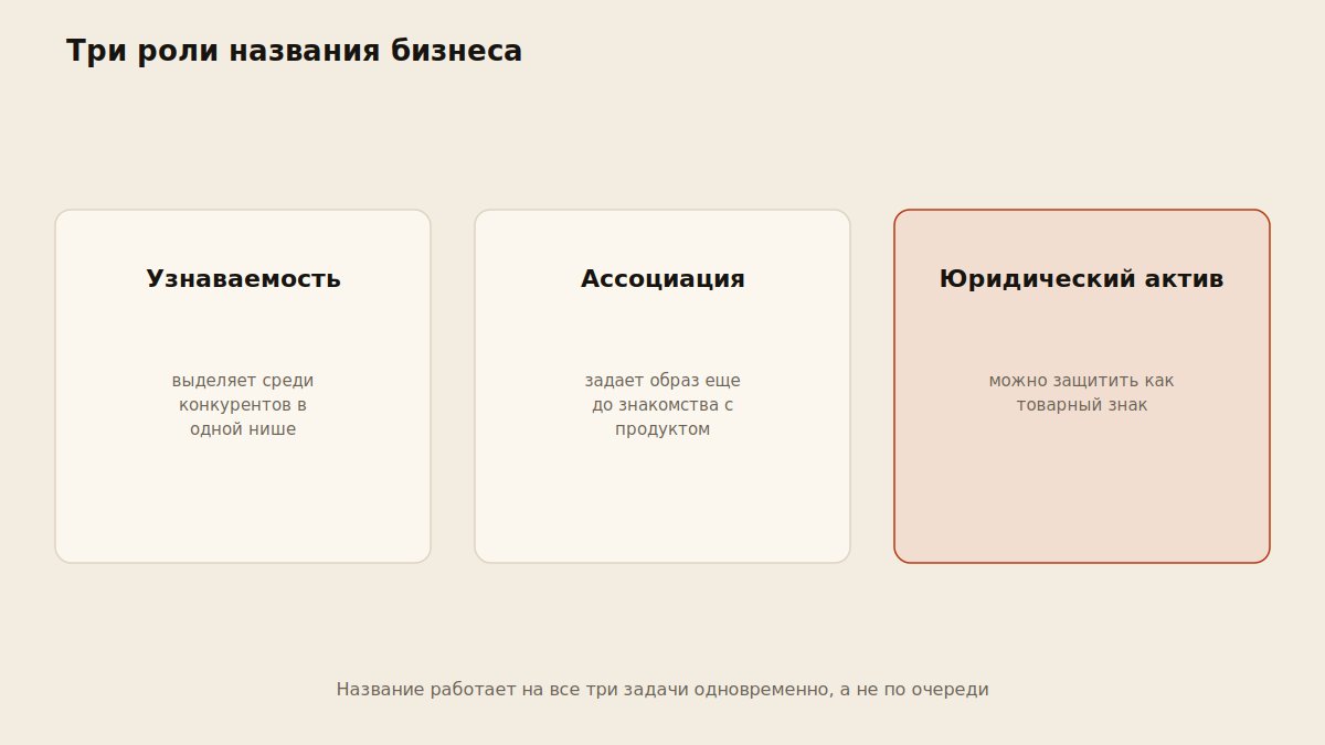 Схема трех ролей названия бизнеса: узнаваемость, ассоциация, юридический актив