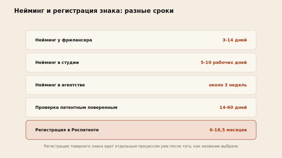 Таблица сроков нейминга и регистрации товарного знака от фрилансера до Роспатента