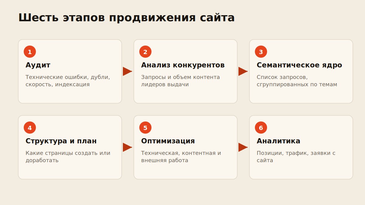 Схема шести этапов продвижения сайта от аудита до аналитики