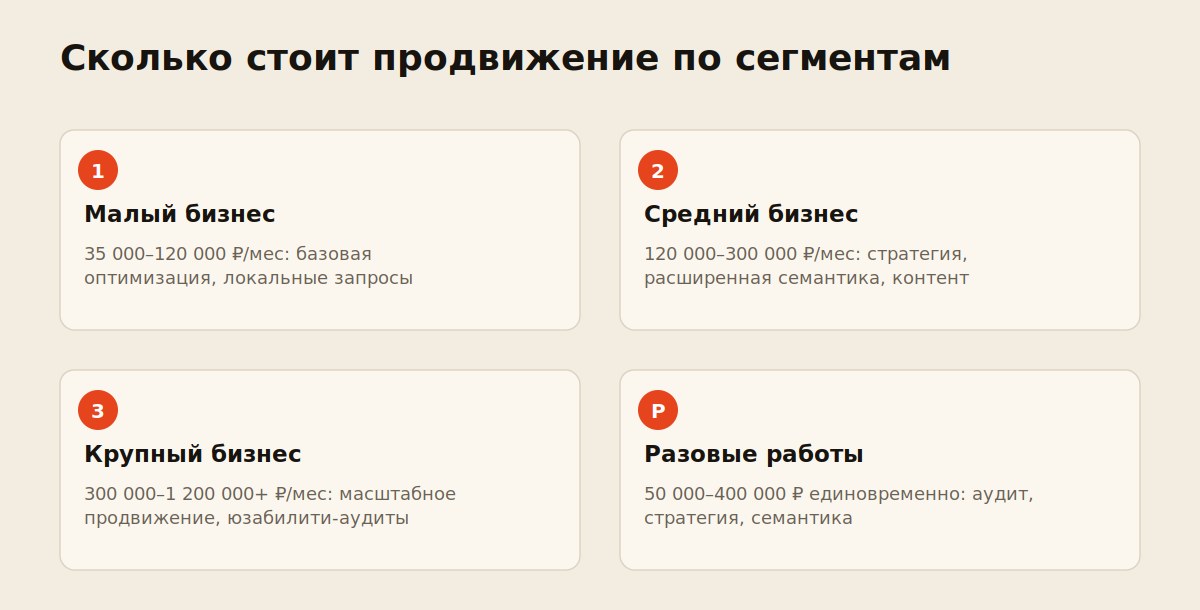 Диаграмма разовых и ежемесячных затрат на продвижение сайта по сегментам бизнеса