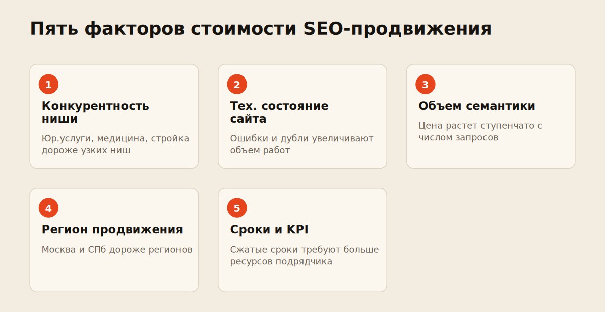 Схема пяти факторов, влияющих на стоимость SEO-продвижения сайта