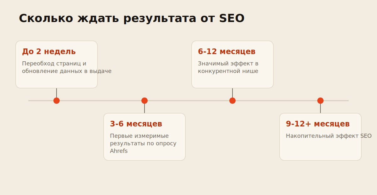 Таймлайн сроков SEO-продвижения от индексации до окупаемости