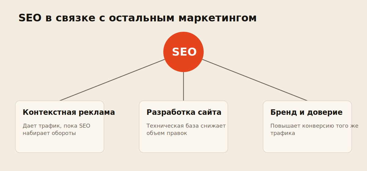 Схема связи SEO с контекстной рекламой, разработкой сайта и брендингом