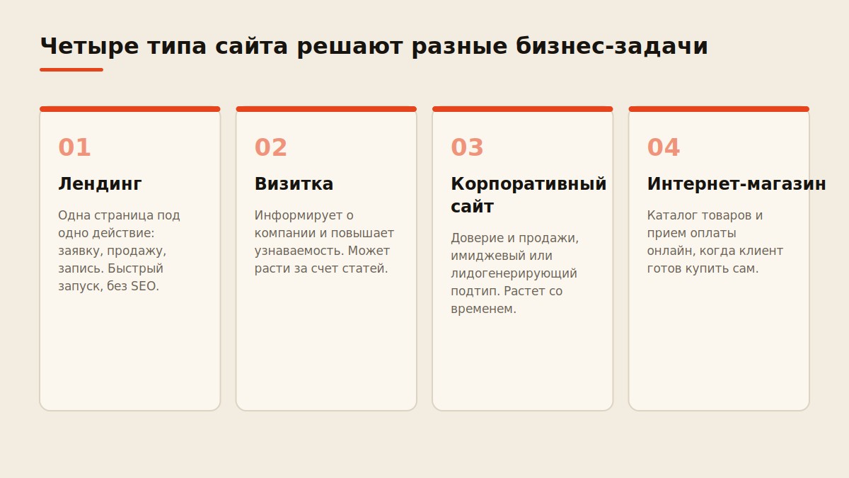 Схема четырех типов сайта и бизнес-задачи, которую каждый решает