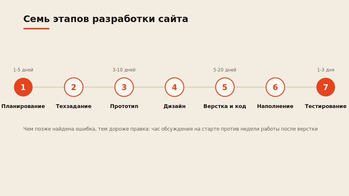 Таймлайн семи этапов разработки сайта от планирования до тестирования