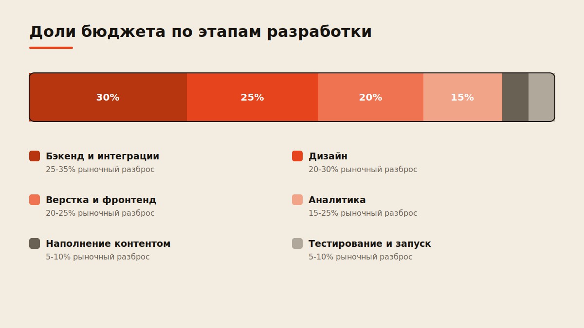 Диаграмма распределения бюджета разработки сайта по этапам работ