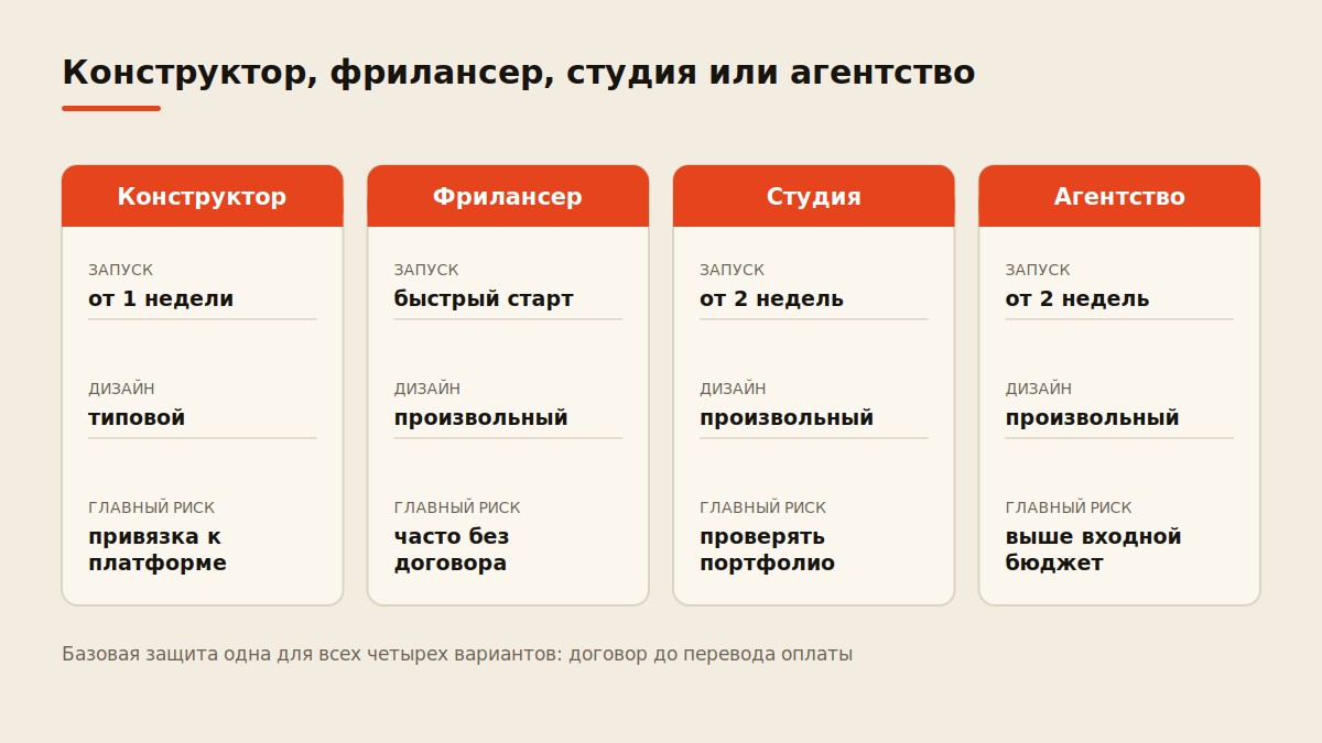 Сравнение конструктора, фрилансера, студии и агентства по цене, скорости и рискам