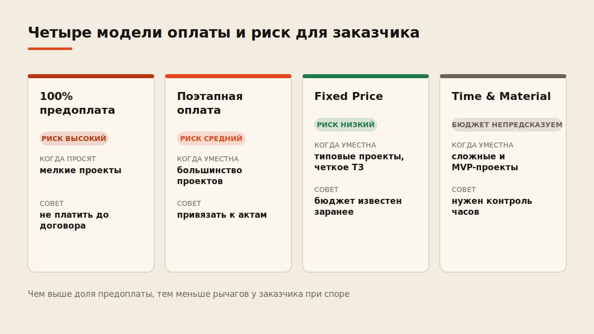 Сравнение четырех моделей оплаты разработки сайта по риску для заказчика