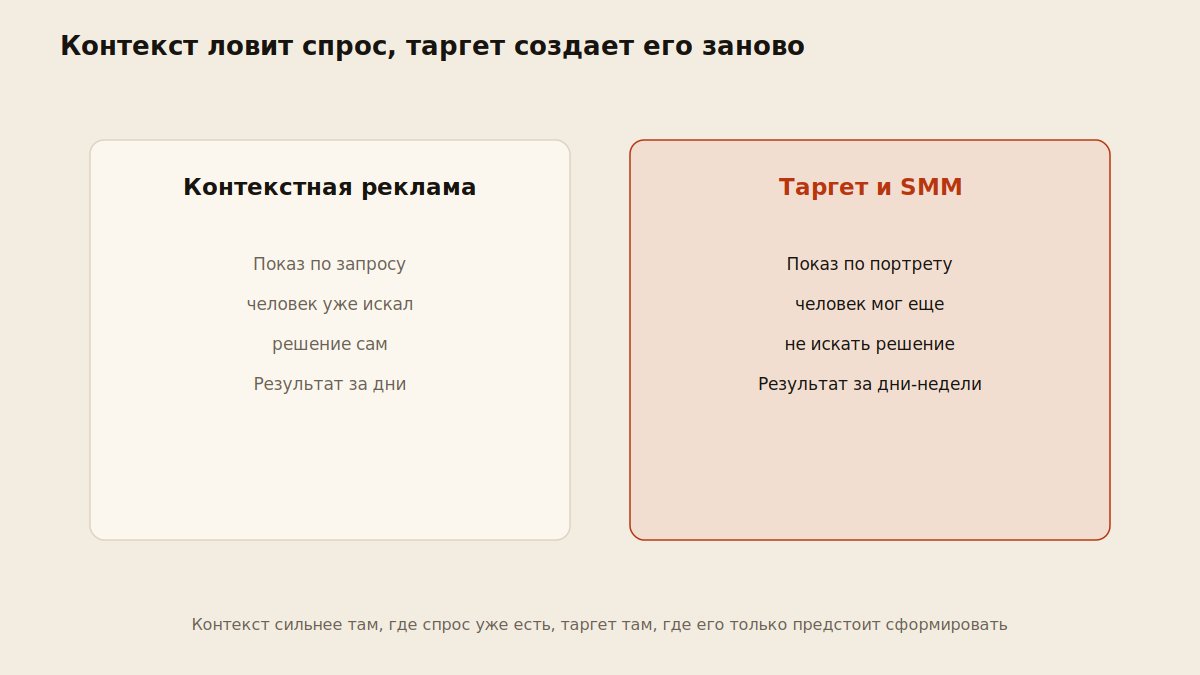 Схема разницы между контекстной рекламой по запросу и таргетом по портрету аудитории