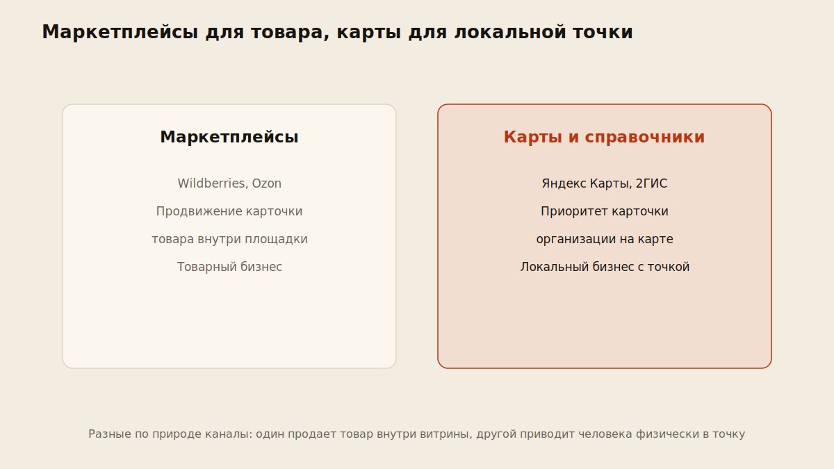 Схема выбора между продвижением на маркетплейсах для товарного бизнеса и картами для локального бизнеса