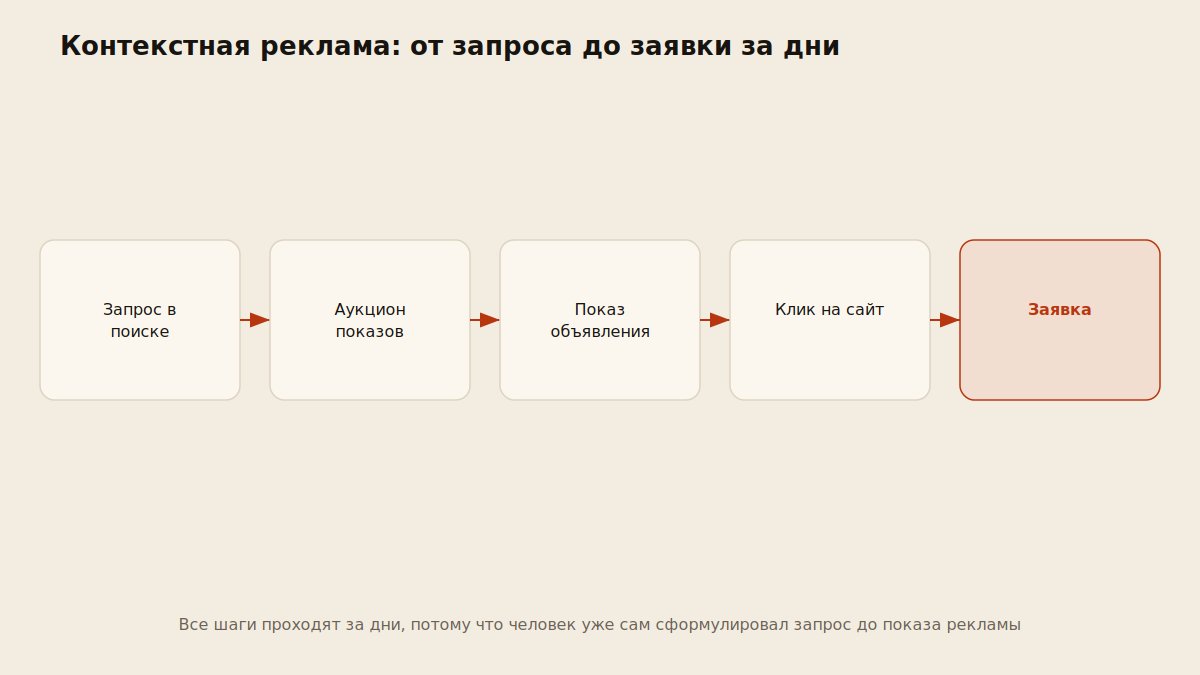 Схема того, как контекстная реклама ловит уже сформированный спрос через аукцион показов