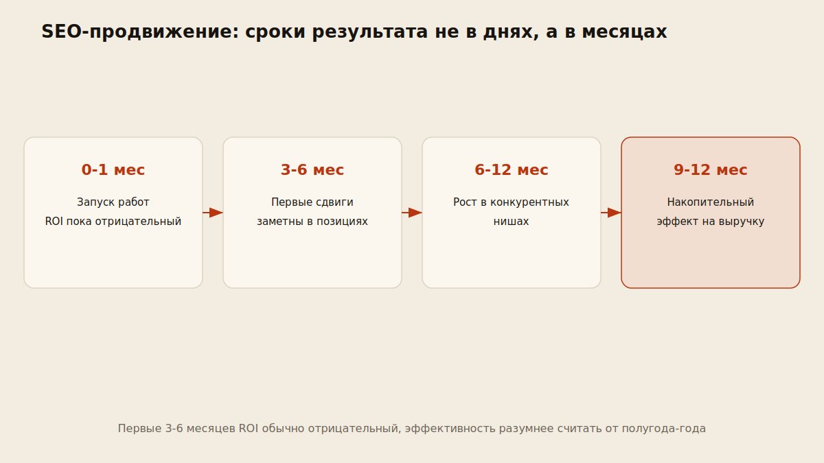 Временная шкала результатов SEO-продвижения от первых недель до полугода и года