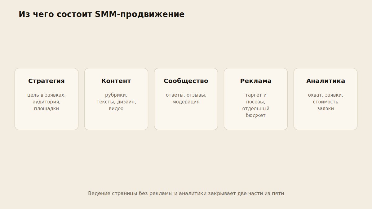 Схема из пяти частей SMM-продвижения: стратегия, контент, сообщество, реклама, аналитика