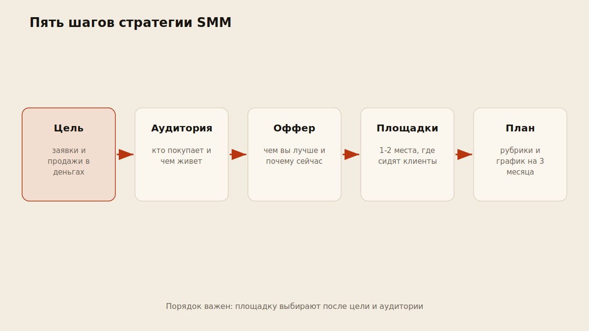 Схема пяти шагов стратегии SMM: цель, аудитория, оффер, площадки, план