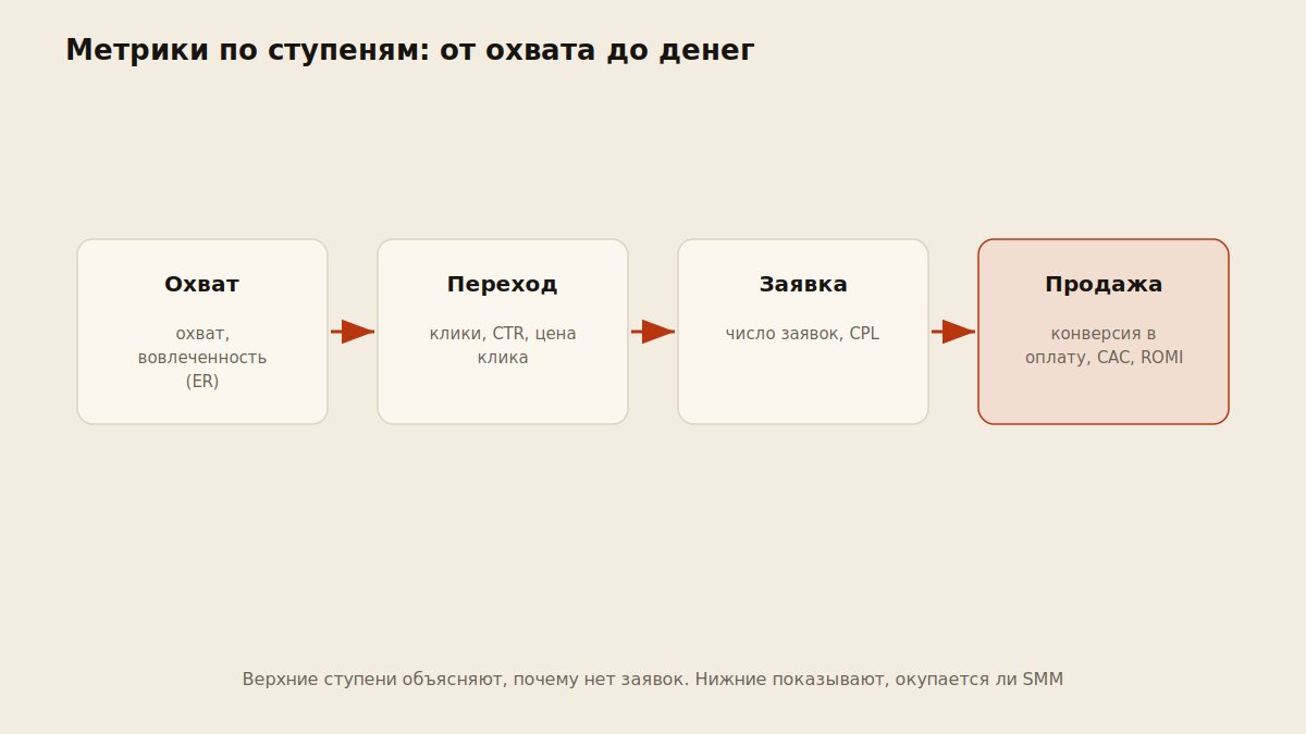 Схема метрик по ступеням воронки SMM: охват, переход, заявка, продажа