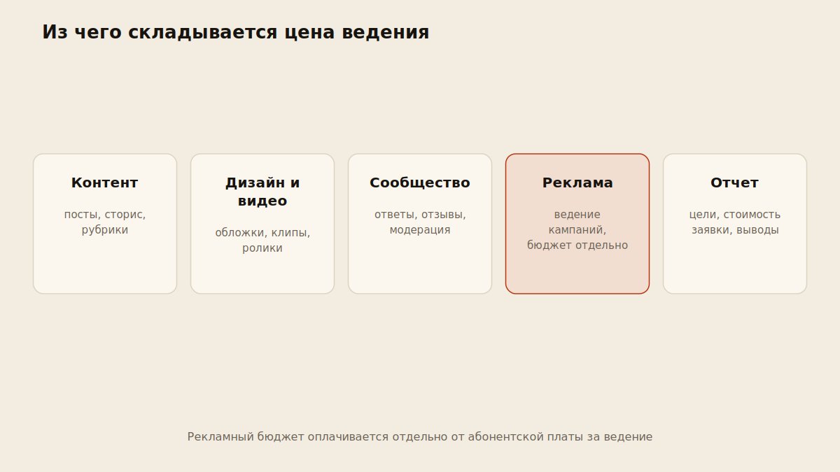 Схема составляющих цены ведения соцсетей: контент, дизайн и видео, сообщество, реклама, отчет