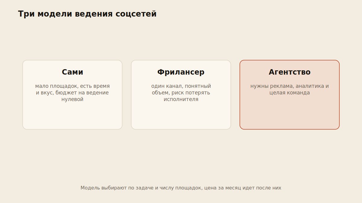 Схема трех моделей ведения соцсетей: самостоятельно, фрилансер, агентство и когда каждая подходит