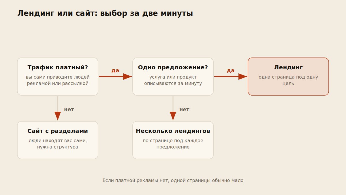 Схема выбора формата страницы: лендинг, сайт или квиз по задаче и трафику