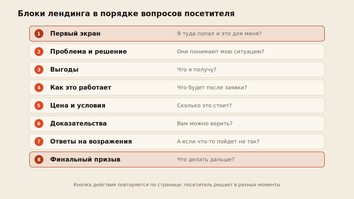 Схема блоков лендинга по порядку вопросов посетителя от первого экрана до финального призыва