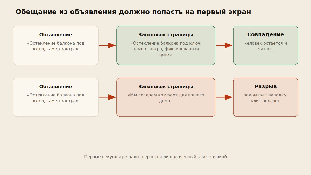 Схема соответствия объявления и первого экрана: совпадение обещания и разрыв
