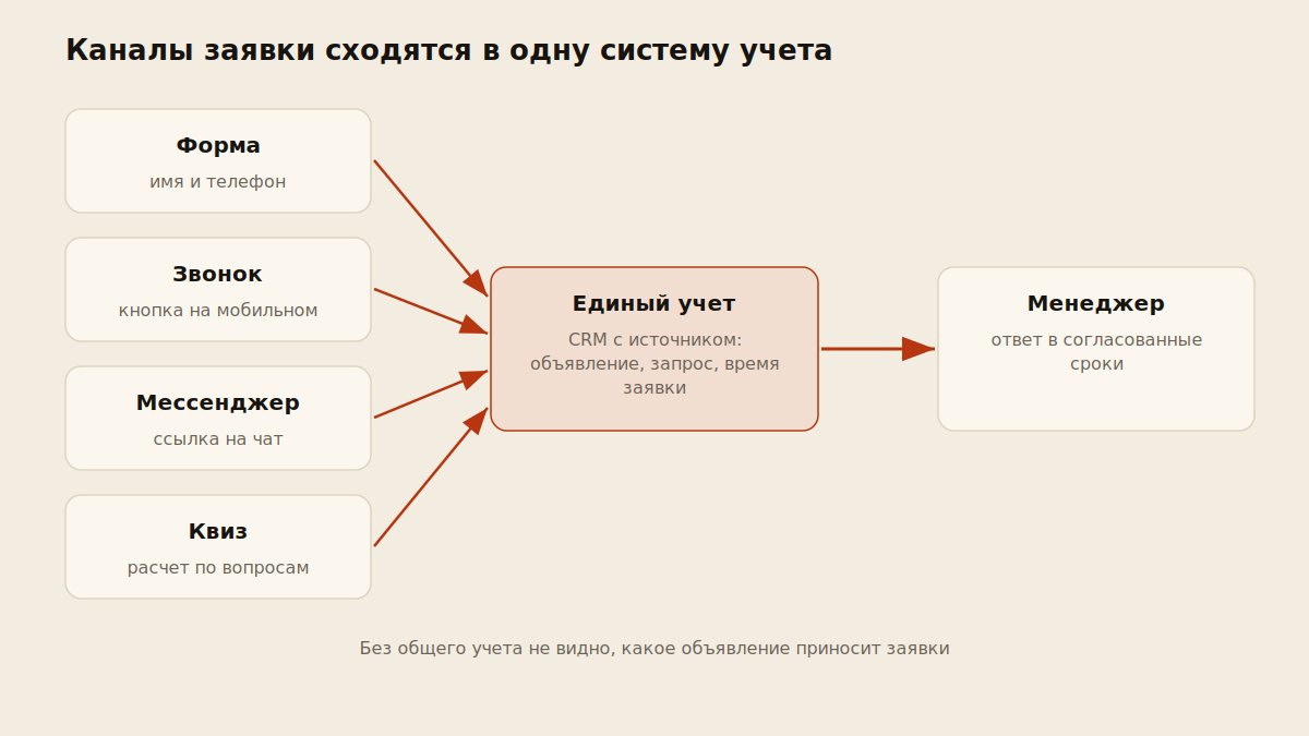 Схема каналов заявки на лендинге: форма, звонок, мессенджер, квиз и путь в CRM