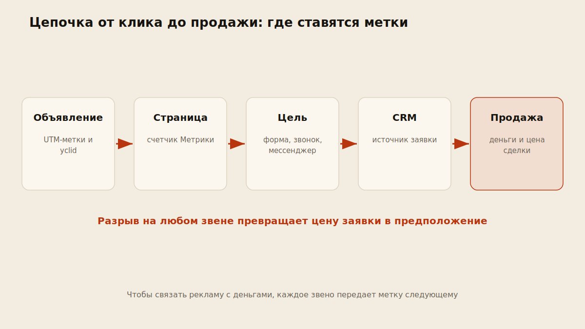 Схема связки рекламы, страницы, целей Метрики и CRM с источником заявки
