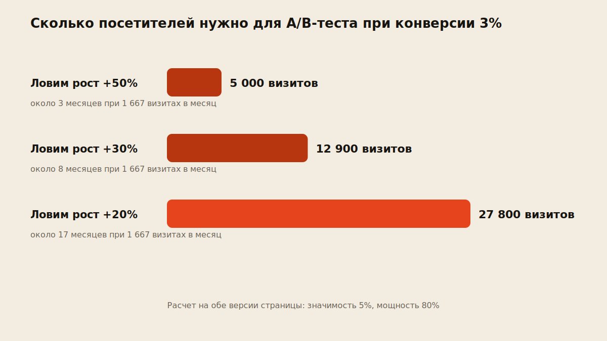 Схема выборки для A/B-теста: сколько посетителей нужно при разной конверсии